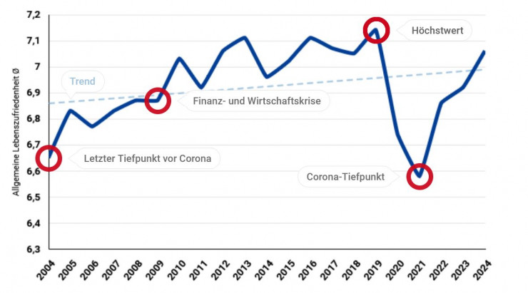 Studie: Deutschland wieder auf altem Glücksniveau