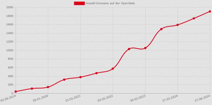 Swiss gambling authority reports record number of blocked casinos